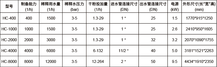 加藥裝置技術(shù)參數(shù).png