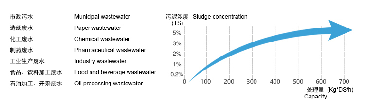 疊螺式污泥脫水機(jī)的優(yōu)勢(shì)