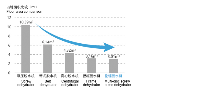 疊螺式污泥脫水機(jī)的占地面積小