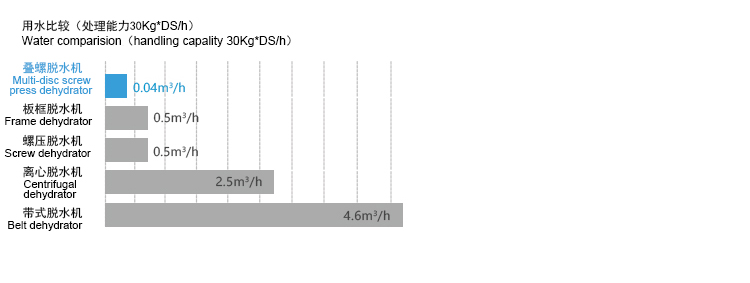 疊螺式污泥脫水機(jī)更節(jié)約水