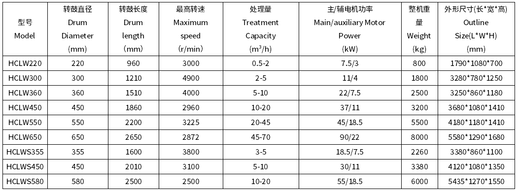 臥螺離心機(jī)型號(hào)參數(shù)